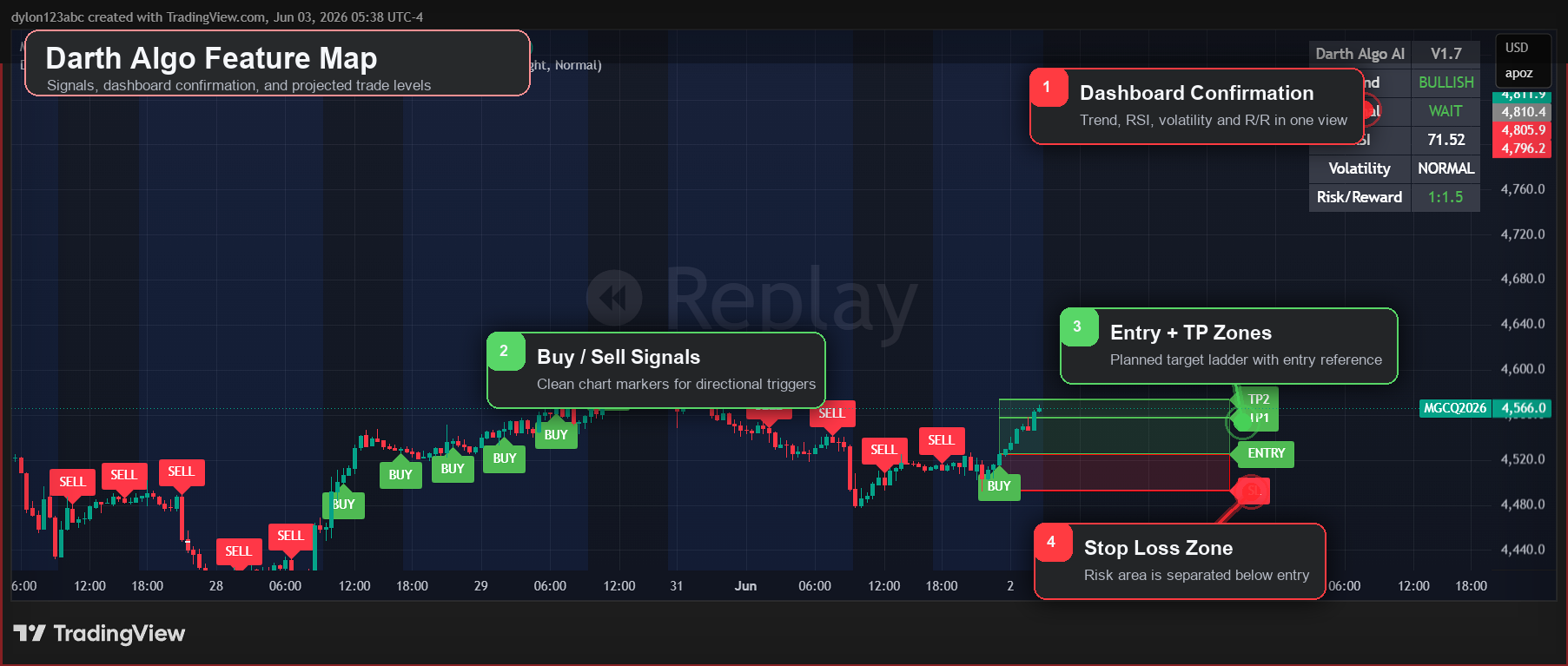 Darth Algo live indicator system on Micro Gold Futures