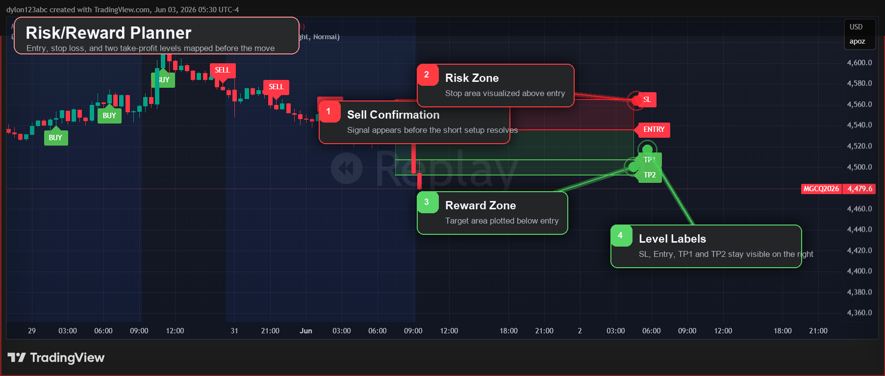 Precision Risk Mapping Darth Algo indicator screenshot