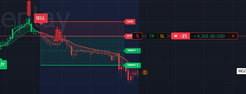 Scalper short setup progressing through its profit targets