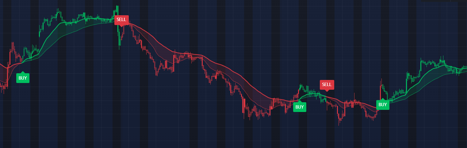 Scalper signals and trend cloud across changing market conditions