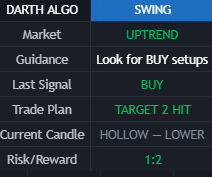 Recorded Swing dashboard displaying an uptrend, BUY guidance and a completed target