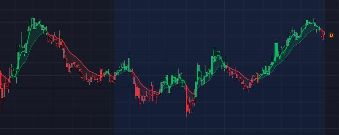 Swing trend cloud transitioning between bullish and bearish conditions